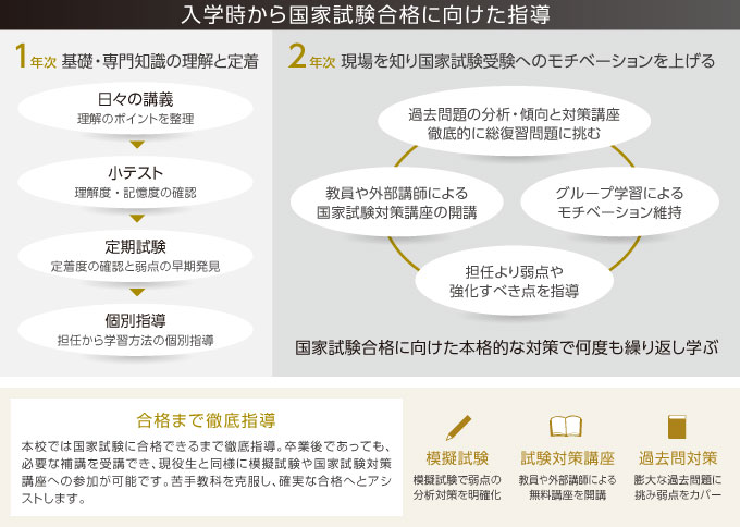 入学時から国家試験合格に向けた指導。合格まで徹底指導。本校では国家試験に合格できるまで徹底指導。卒業後であっても、必要な補講を受講でき、現役生と同様に模擬試験や国家試験対策講座への参加が可能です。苦手教科を克服し、確実な合格へとアシストします。